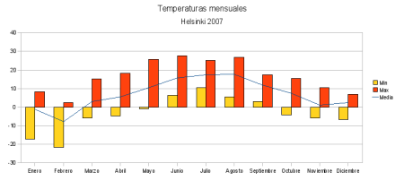 Temperaturas mensuales en Helsinki durante 2007